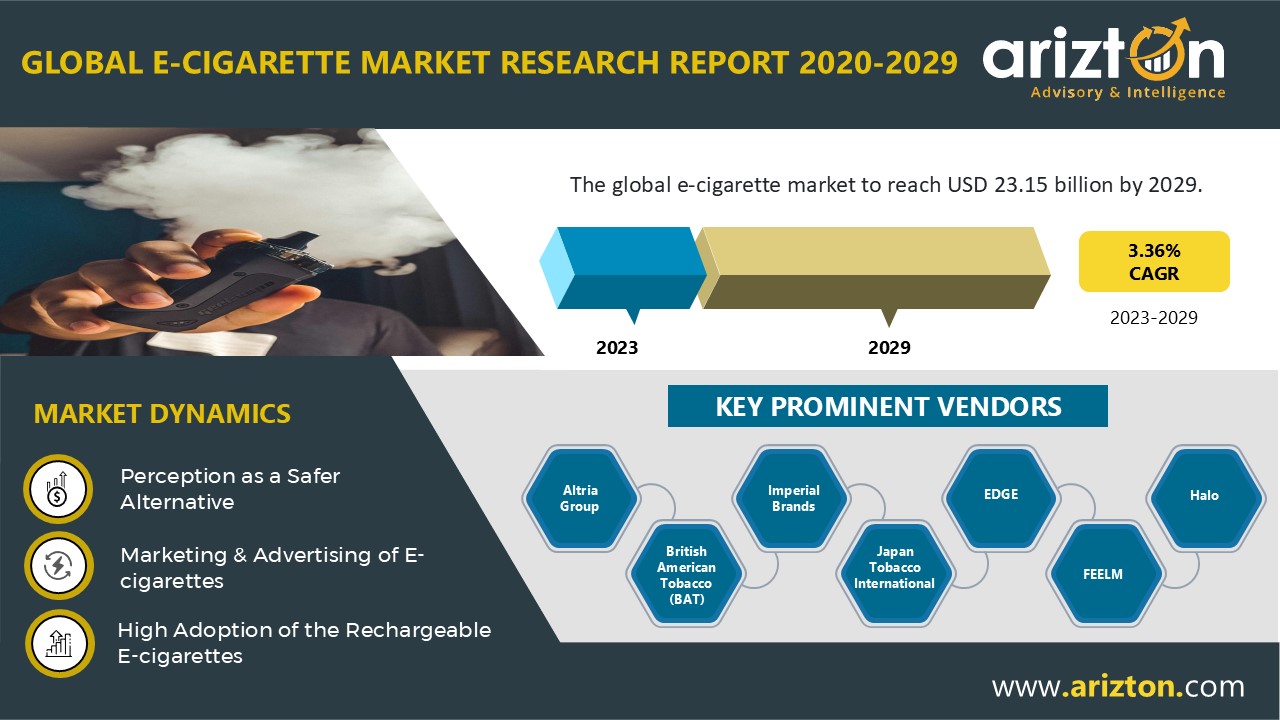 E-Cigarette Market Analysis: Revenue to Hit from $18.98 Billion to $23.15 Billion by 2029 - Arizton