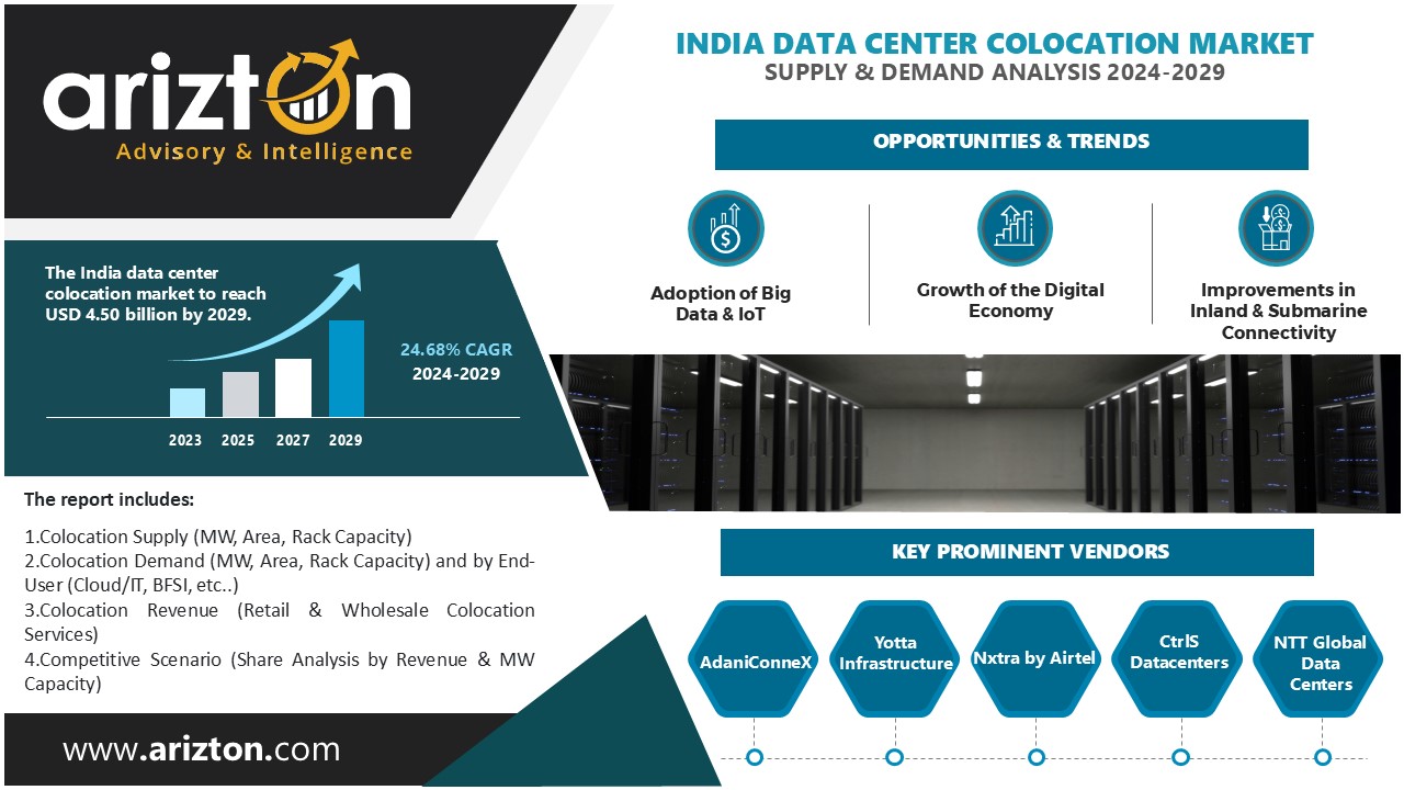 India Data Center Colocation Market Revenue to Hit $4.5 Billion by 2029 - Arizton