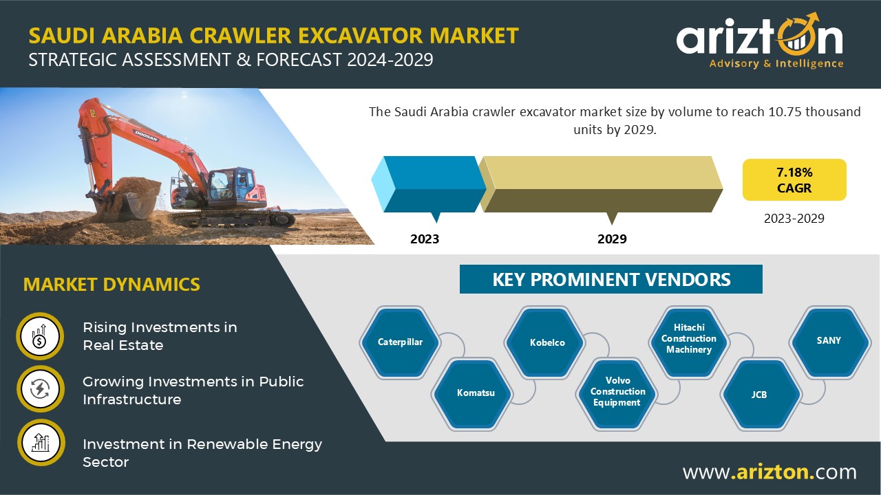 Saudi Arabia Crawler Excavator Market Sales to Reach 10.75 Thousand Units, Market Revenue to Reach $1.1 Billion by 2029 - Arizton