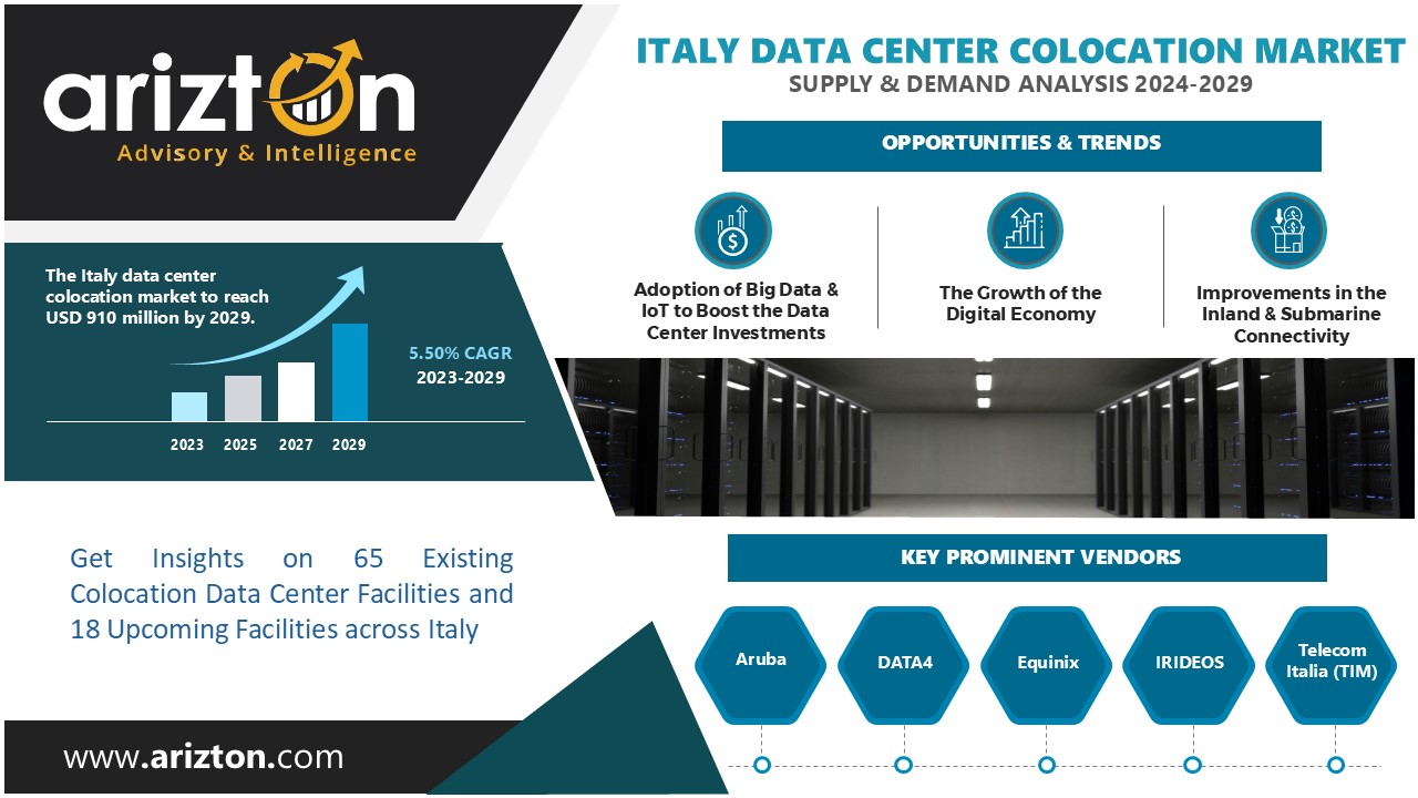 Investment in Italy Data Center Colocation Market to Hit $910 Million by 2029 - Arizton