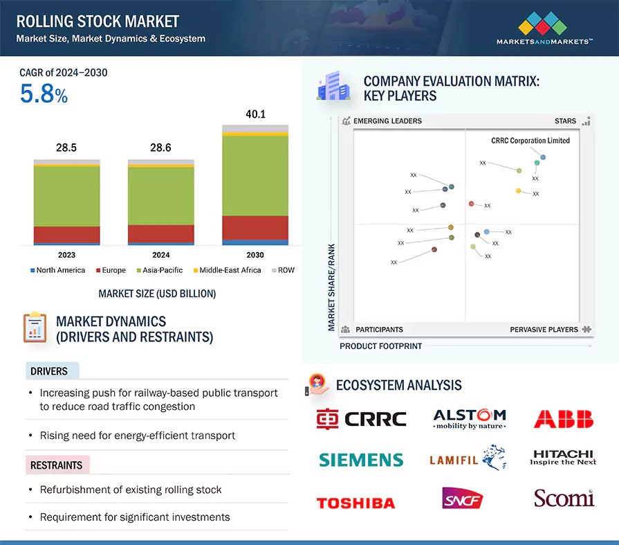 Rolling Stock Market Size, Share & Growth Report, 2030