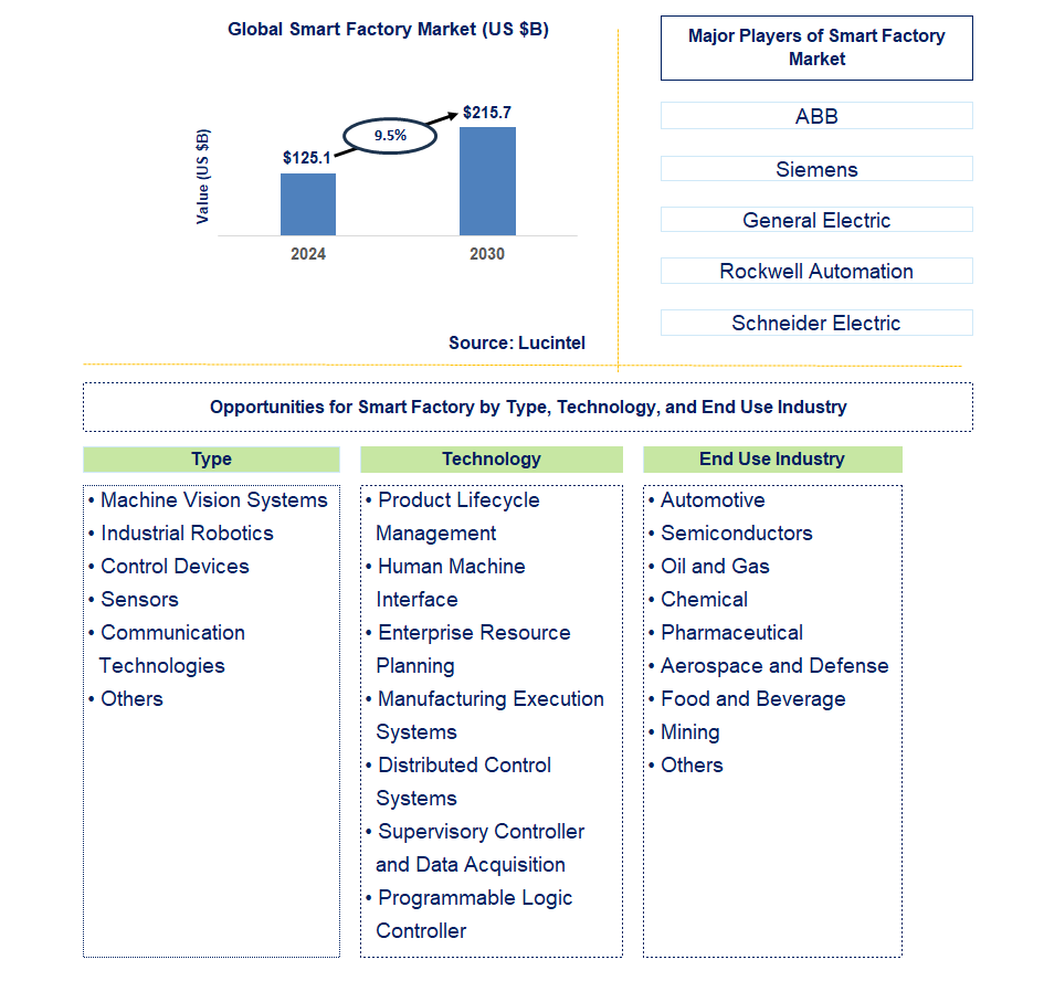 Lucintel Forecasts the Global Smart Factory Market to Reach $215.7 billion by 2030.