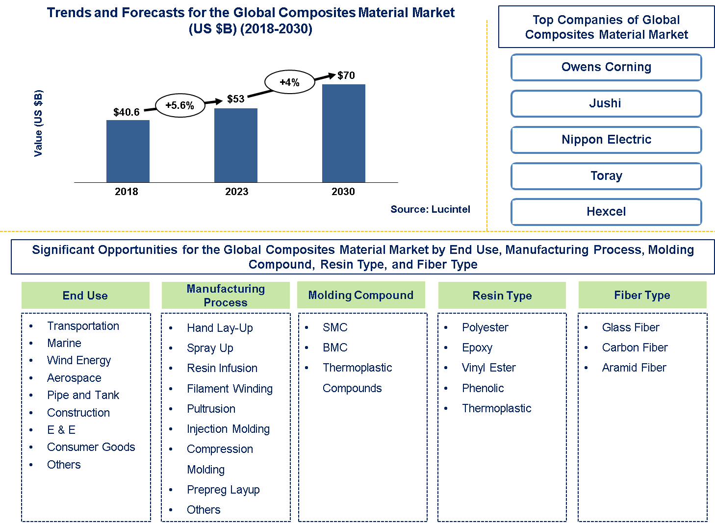 Lucintel Forecasts Global Composites Material Market to Reach $70.0 billion by 2030