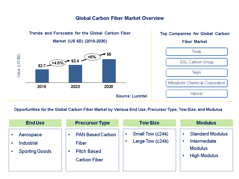 Lucintel Forecast Carbon Fiber Market to Reach $5.0 Billion by 2030