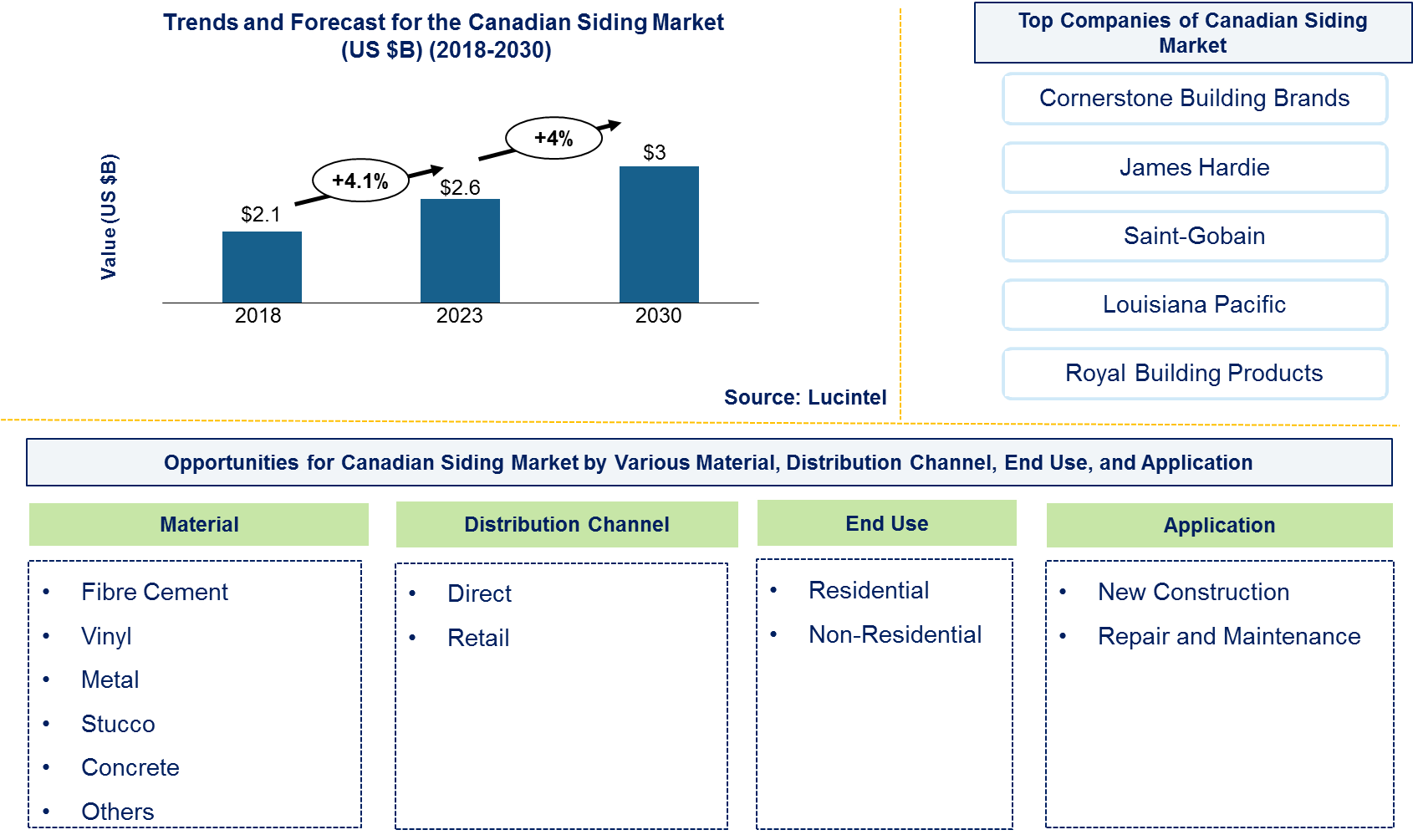 Lucintel Forecasts Canadian Siding Market to Reach $3.0 billion by 2030