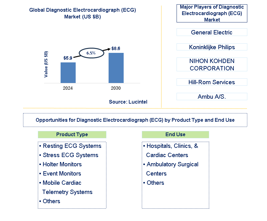 Lucintel Forecasts the Global Diagnostic Electrocardiograph (ECG) Market to Reach $8.6 billion by 2030