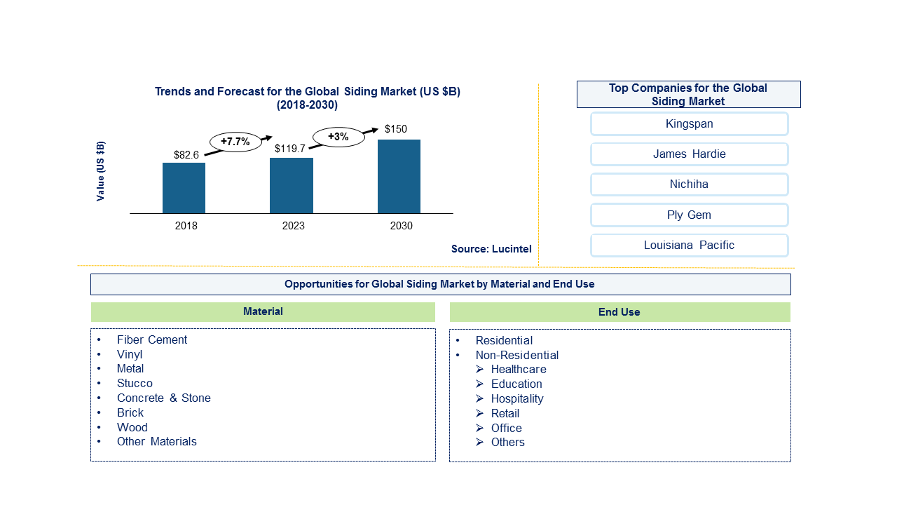 Lucintel Forecast Siding Market to Reach $150.0 billion by 2030