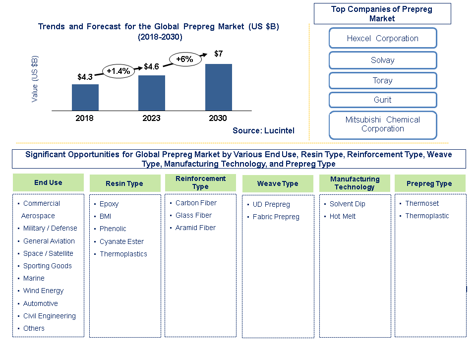 Lucintel Forecasts Prepreg Market to Reach $7.0 Billion by 2030