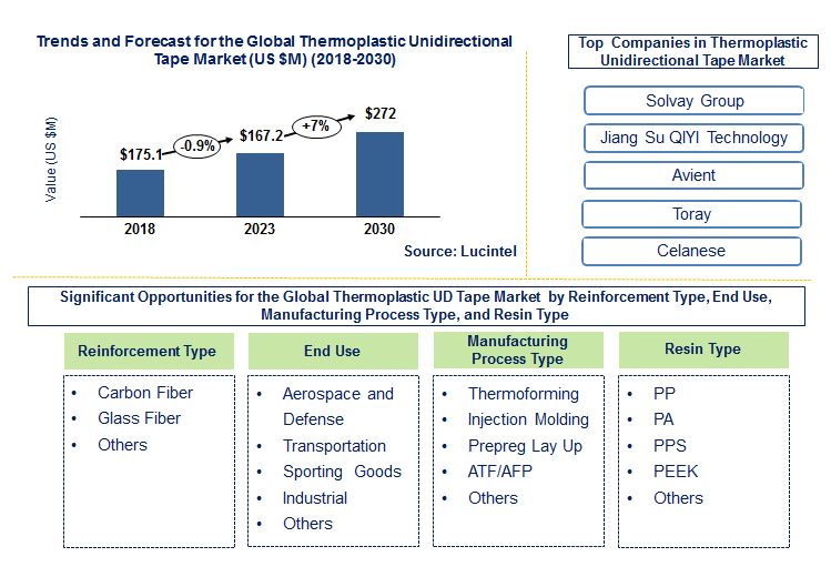 Lucintel Forecasts Thermoplastic Unidirectional Tape Market to Reach $272.0 million by 2030