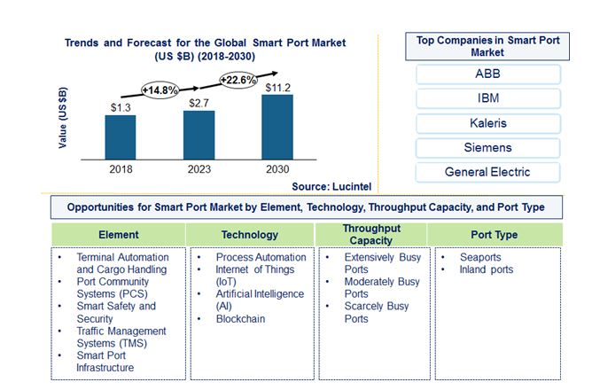 Lucintel Forecasts Smart Port Market to Reach $11.2 billion by 2030