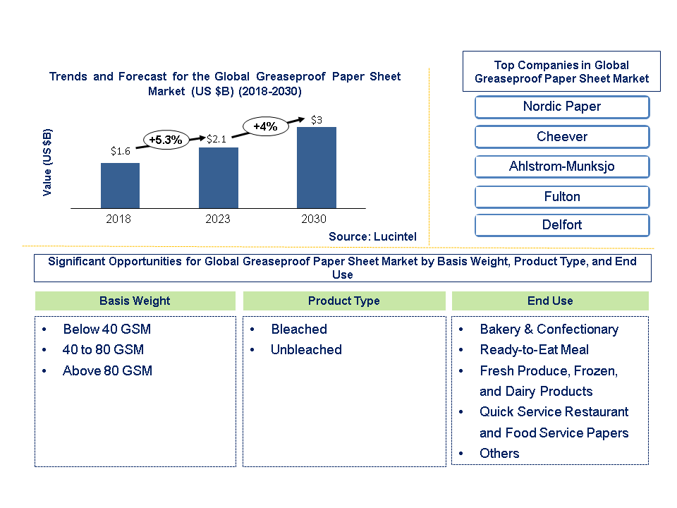 Lucintel Forecasts Greaseproof Paper Sheet Market to Reach $3 Billion by 2030