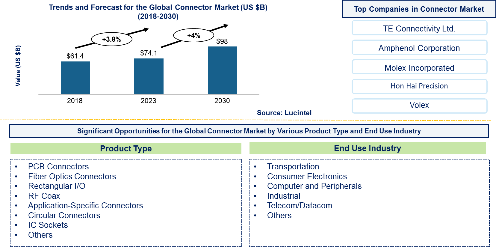 Lucintel Forecasts Connector Market to Reach $98.0 billion by 2030