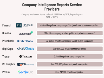 Company Intelligence Market to Reach $5.1 Billion by 2025, Expanding at a CAGR of 13.6%