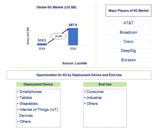 Lucintel Forecasts the Global 6G Market to Reach $59.3 billion by 2030