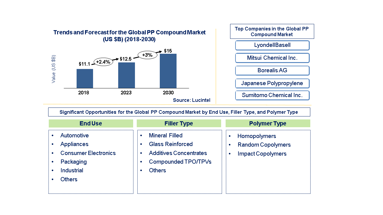 Lucintel Forecasts Polypropylene (PP) Compound Market to Reach $15.0 billion by 2030