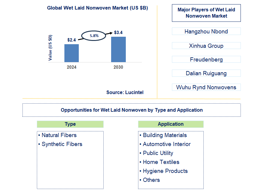 Lucintel Forecasts the Global Wetlaid Nonwoven Market to Reach $3.6 billion by 2030