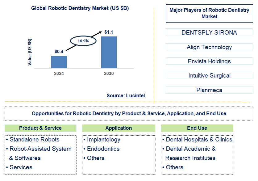 Lucintel Forecasts the Global Robotic Dentistry Market to Reach $1.1 billion by 2030