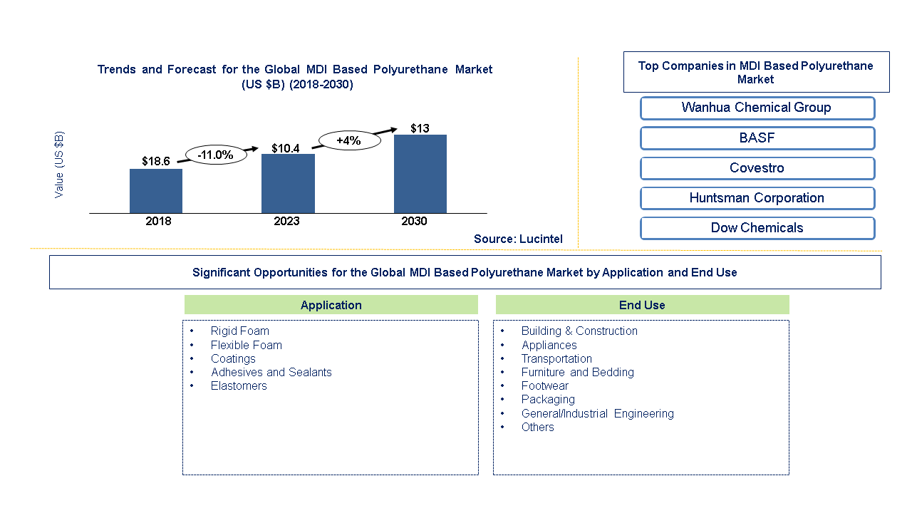 Lucintel Forecasts the Global MDI Based Polyurethane Market to Reach $13 billion by 2030