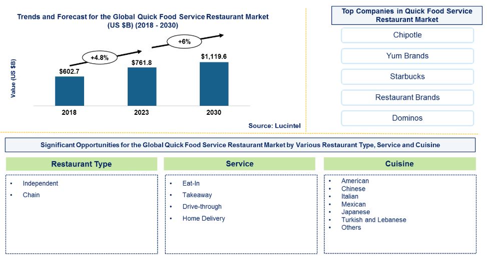 Lucintel Forecasts the Global Quick Food Service Restaurant Market to Reach $1,120 billion by 2030