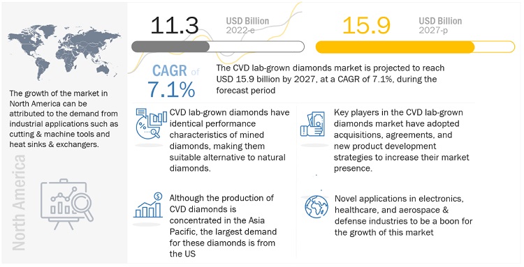 CVD Lab-grown Diamonds Market Size, Trends and Insights, Growth and Forecast, 2027 | De Beers Group (UK), Sumitomo Electric Industries Ltd. (Japan), Goldiam (India), Adamas One Corp (US)