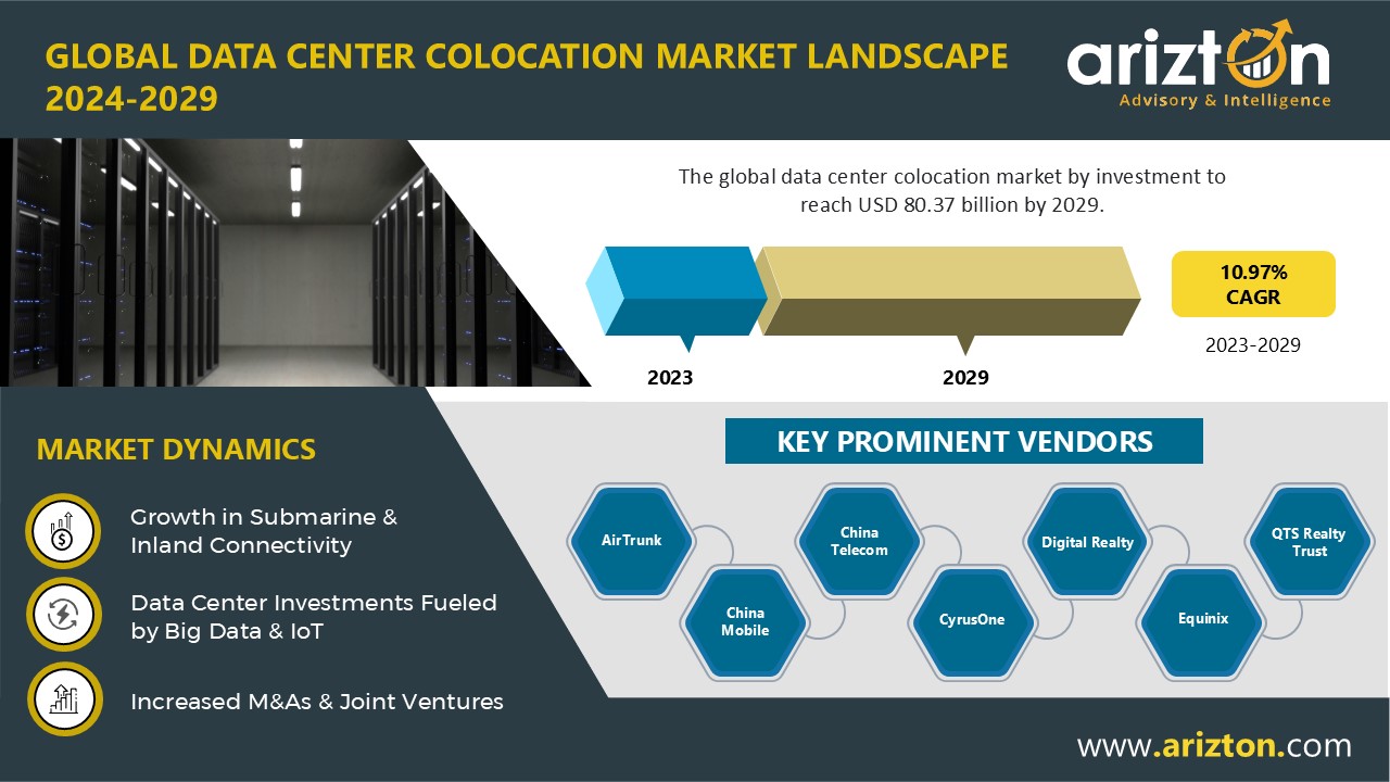 Data Center Colocation Market to Experience Unprecedented Growth, Expected to Hit $80.37 Billion by 2029 - Arizton