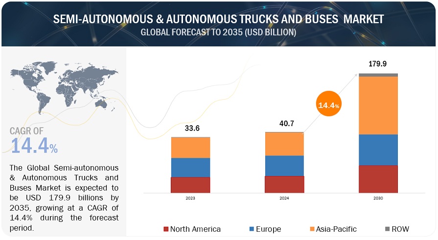 Autonomous Trucks Market Size, Share, Trends & Analysis by 2035