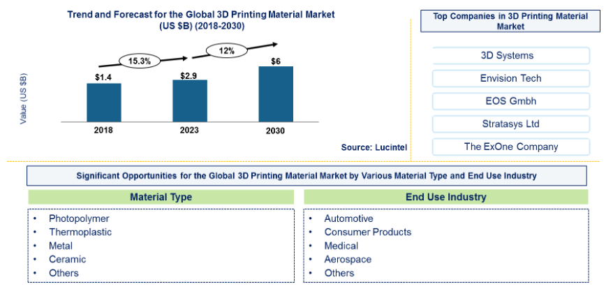 Lucintel Forecasts 3D Printing Materials Market to Reach $6.2 billion by 2030