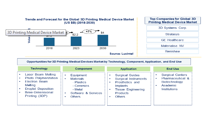 Lucintel Forecasts the Global 3D Printing Medical Device Market to Reach $4 billion by 2030.