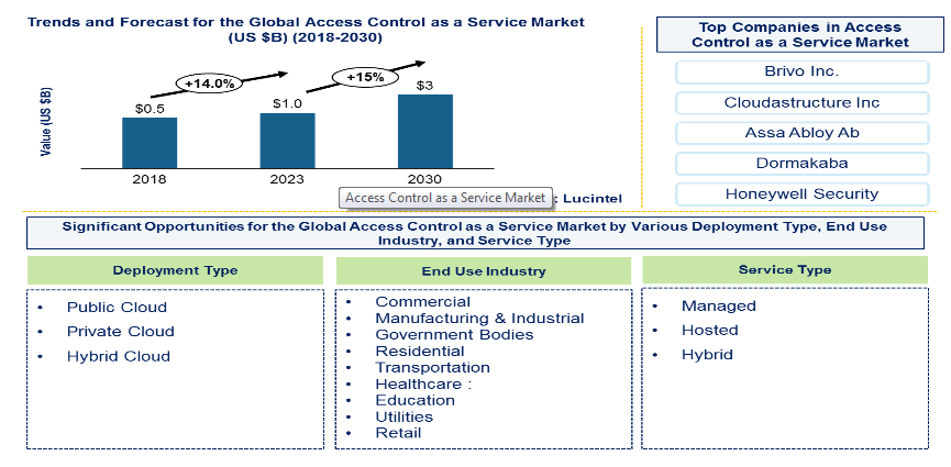 Lucintel Forecasts Access Control as a Service Market to Reach $3 billion by 2030