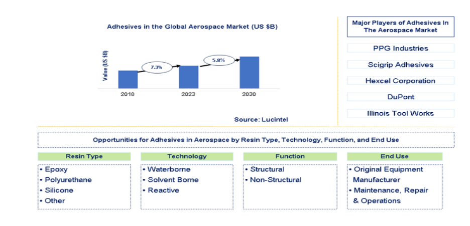 Lucintel Forecasts the Global Adhesive in the Aerospace Market is expected to grow with a CAGR of 5.8% from 2024 to 2030