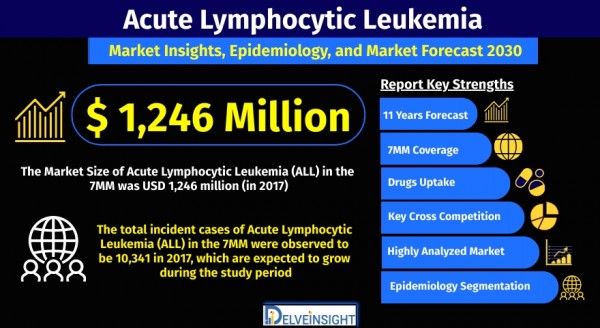 acute-lymphocytic-leukemia-all-market